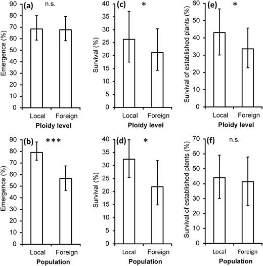 local versus foreign ploidy level contrast in (a) the emerged percentage of juveniles in 2007, (c) the survival of adult plants from sowed bulbils until 2011 and (e) the survival of plants until 2011 from established plants in 2007. Local versus foreign population contrast in (b) the emerged percentage of juveniles in 2007, (d) the survival of adult plants from sowed bulbils until 2011 and (f) the survival of adult plants until 2011 from established plants in 2007. Predicted means and 95% CIs are shown. Statistically significant differences between local and foreign ploidy levels or populations, respectively, are marked by asterisks (***P ≤ 0.001, *P ≤ 0.05, n.s. = non-significant).