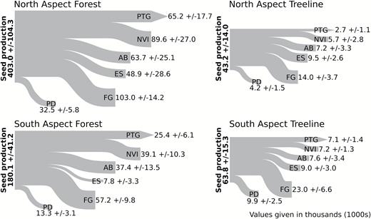 flow diagram illustrating the proportion of total seed production lost to each predispersal damage type in the four aspect × habitat combinations. Values represent mean values ± 1 standard error, scaled to a per 1000 m2 basis. Abbreviations: AB = aborted seeds, ES = empty seeds, FG = fungal damage, NVI = non-viable seeds, PD = physical damage, PTG = potential to germinate.