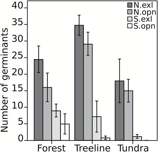 mean number of germinants per plot (±1 standard error) in the field germination experiment. One hundred seeds, collected in Watson Lake, YT, by the National Tree Seed Centre, were planted in a 3-factor design (aspect × habitat × treatment). The number of germinants was counted one year later. Lab germination rate was 69%. Abbreviations: N.exl = north aspect with herbivory exclosure, N.opn = north aspect without exclosure, S.exl = south aspect with herbivory exclosure, S.opn = south aspect without exclosure.
