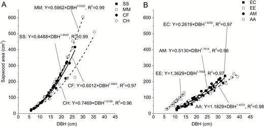 relationship between sapwood area and DBH for the native species (A) and exotic species (B). Solid square, open square, solid circle and open circle in panel A represent S. superba, M. macclurei, C. hystrix and C. fissa, respectively, while those in panel B denote E. citriodora, E. urophylla × grandis, A. mangium and A. auriculaeformis, respectively.