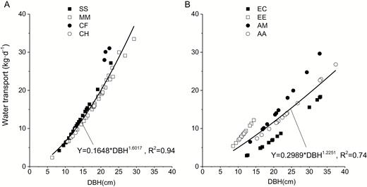 relationship between water transport and DBH for the native species (A) and exotic species (B). The meaning of abbreviations in the legend was listed in Table 1 (the same below).