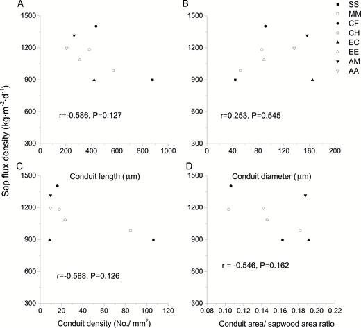 relationship between sap-flux density and conduit length (A), diameter (B), density (C) and conduit area/sapwood area ratio (D) for the eight studied tree species.