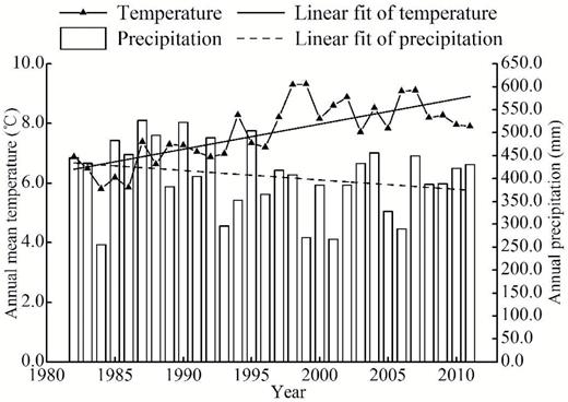 distribution of annual precipitation (bars) and mean air temperature (line with triangles) and fit line of annual precipitation (dotted line) and fit line of annual air temperature (solid line) during the period of 1982–2011 at the Yuxian Meteorological Station, China.