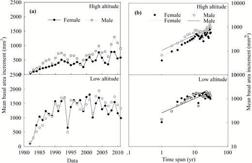 (a) The basal area increment (BAI) series between the sexes during the period of 1982–2011 and (b) scaling relationships between BAI and time span of male and female Populus cathayana at high- and low-altitude sites in the Xiaowutai Mountains.