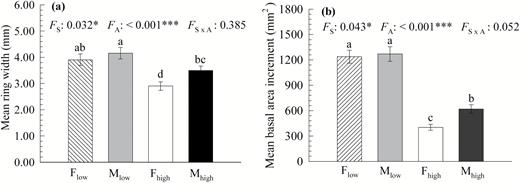(a) Mean ring width and (b) mean basal area increment (BAI) of male and female Populus cathayana trees at low- and high-altitude sites in the Xiaowutai Mountains. The values are expressed as the means ± SE (n = 35). Different letters above the bars denote statistically significant differences between sexes and altitudes at P < 0.05 based on Duncan’s multiple range test. Abbreviations: FA, altitude effect; FS, sex effect; FS×A, the interactive effect of sex and altitude. Fhigh or Mhigh, female or male at high-altitude sites; Flow or Mlow, female or male at low-altitude sites.