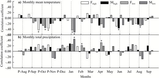 correlation coefficients between residual chronologies and (a) monthly mean temperatures and (b) monthly total precipitation during the period of 1982–2011. In the figure, P-August−September refers to the previous August to the current September, and the asterisk indicates a 0.05 significance level. Fhigh or Mhigh: female or male at high-altitude sites; Flow or Mlow: female or male at low-altitude sites.