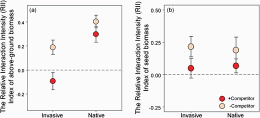 The Relative Interaction Intensity (RII) Index (mean ± SE) of (a) aboveground biomass; (b) reproductive output of invasive (China) and native (USA) populations of P. virginica. Positive values demonstrate that plants received a net benefit from AMF when grown with competitor or without competitor. Values are mean ± 1 SE.