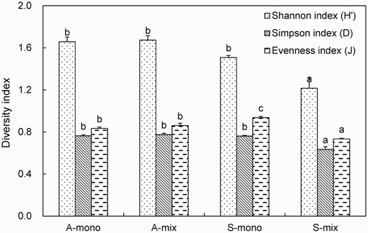 Shannon index (H′), Simpson index (D) and Evenness index (J) of AMF phylotypes in roots from different treatments. Treatments: A-mono = Ambrosia artemisiifolia monoculture; A-mix = A. artemisiifolia in the mixture of A. artemisiifolia and Setaria viridis; S-mono = S. viridis monoculture; S-mix = S. viridis in the mixture of A. artemisiifolia and S. viridis. Different lower case letters indicate significant differences of the same indicator among different treatments at P <0.05. Error bars represent ± 1 SE of mean (n = 3).