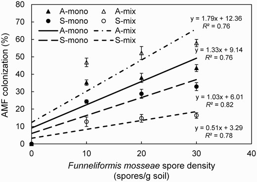 AMF colonization (%) in roots of Ambrosia artemisiifolia or Setaria viridis when grown in the monoculture or mixture in soil inoculated with spores (C0: 0, C1: 10, C2: 20 or C3: 30 spores g−1 soil) of Funneliformis mosseae. Treatments: A-mono = A. artemisiifolia monoculture; A-mix = A. artemisiifolia in the mixture of A. artemisiifolia and S. viridis; S-mono = S. viridis monoculture; S-mix = S. viridis in the mixture of A. artemisiifolia and S. viridis. Error bars represent ±1 SE of mean (n = 8).