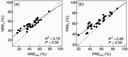 Relationships of (a) nitrogen resorption efficiency (NRE) or (b) phosphorus resorption efficiency (PRE) uncorrected vs. corrected with mass loss corrected factor (MLCF) of plant leaves. The solid black lines show standardized major axis regression (type II linear regression) results. The red dashed lines indicate 1:1 line. NREc and NREunc (and PREc and PREunc) are the MLCF-corrected and uncorrected nitrogen (and phosphorus) resorption efficiency, respectively.