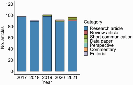 The annual publications in JPE during 2017–2021.