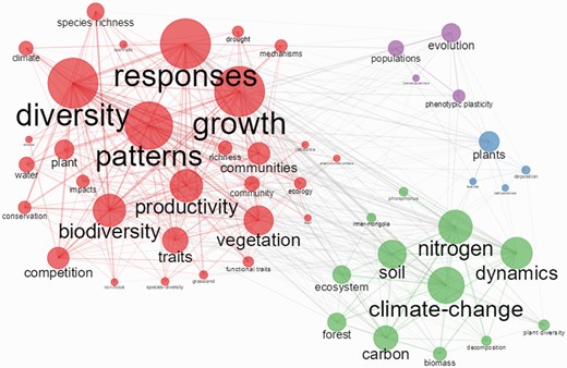 Co-occurrence network of keywords plus in JPE papers during 2017–2021.