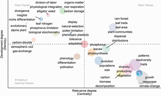 Thematic map of keywords plus in the JPE papers during 2017–2021.