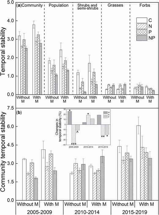 Community temporal stability and the weighted temporal stability of population, shrub and semi-shrubs, grasses, and forbs across the 15 years (a), and community temporal stability in three non-overlapping periods (b; early stage, 2005–2009; intermediate stage, 2010–2014; late stage, 2014–2019) without and with mowing. Inset in Panel (b) represents the main effects of mowing, nitrogen (N), and phosphorus (P) addition on community temporal stability in the early, intermediate, and late stages. Means ± 1 SE, n = 4. M, mowing; N, nitrogen addition; P, phosphorus addition. ^P < 0.1, *P < 0.05, **P < 0.01, ***P < 0.001.