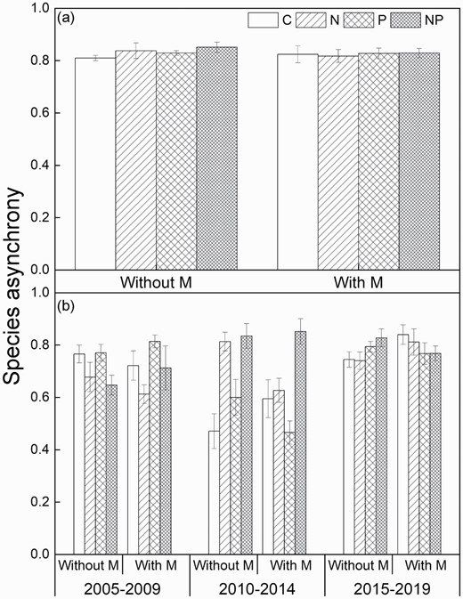 Species asynchrony under the four treatments over the 15 years (a) and in three non-overlapping periods (b) without and with mowing. Means ± 1 SE, n = 4. See Fig. 1 for abbreviations.