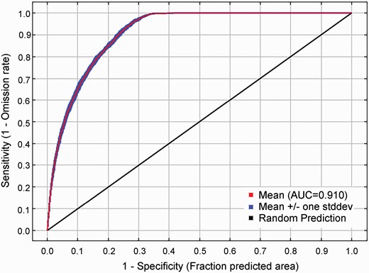 Reliability test of the MaxEnt model created for Broussonetia papyrifera.