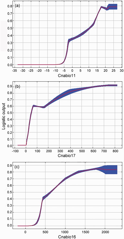 Response curves of major environmental variables for the probability of presence of Broussonetia papyrifera, (a) cnabio11, (b) cnabio17 and (c) cnabio16.