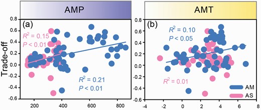 Relationships between AMP and biomass trade-off (a), AMT and biomass trade-off (b) in AM and AS.