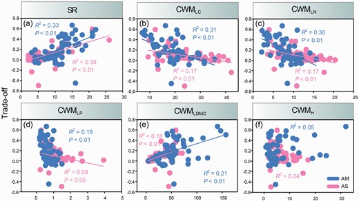 Relationships between SR and trade-off (a), CMWLC and trade-off (b), CMWLN and trade-off (c), CMWLP and trade-off (d), CMWLDMC and trade-off (e), CMWH and trade-off (f) across two different alpine grassland types. CWMLC = community-weighted mean value of leaf carbon content, CWMLN = community-weighted mean value of leaf nitrogen content, CWMLP = community-weighted mean value of leaf phosphorus content, CWMLDMC = community-weighted mean value of leaf dry matter content, CWMH = community-weighted mean value of plant height.