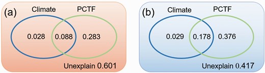 Relative contribution of PCTF and climate factors to the trade-off in AS (a) and AM (b).