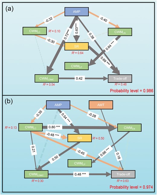 Direct and indirect effects of PCTF on trade-offs in AS (a) and AM (b). SEM investigated the intensity of the response of trade-offs to each factor for both grassland types. Single-headed arrows indicate the hypothesized direction of causation. Influence of PCTF on trade-offs. The dashed line, solid line and thickness of the solid arrows represent the indirect, direct path and magnitude of the standardized SEM coefficients, respectively. The standardized coefficients are listed on each significant path. CWMLC = community-weighted mean value of leaf carbon content, CWMLN = community-weighted mean value of leaf nitrogen content, CWMLP = community-weighted mean value of leaf phosphorus content, CWMLDMC = community-weighted mean value of leaf dry matter content. ***Show the significant correlations at 0.001 levels.