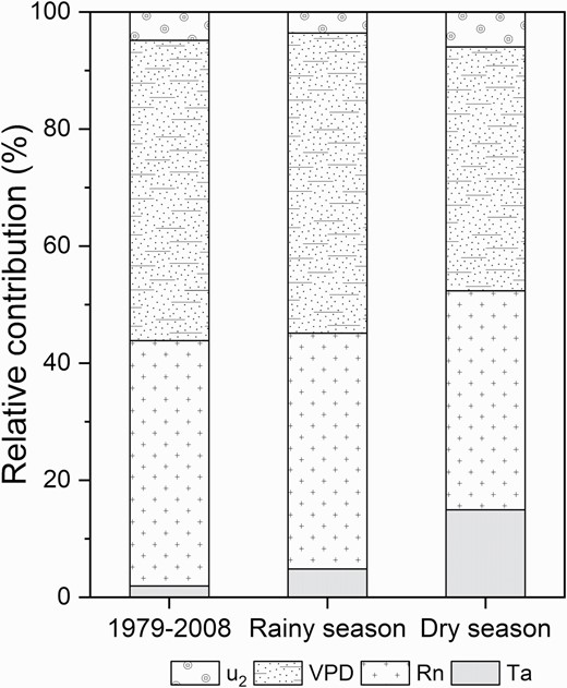 Contribution rate of each meteorological factor to pan evaporation at the Tropical Rainforest Comprehensive Meteorological Observation Field in the Xishuangbanna Tropical Botanical Garden.