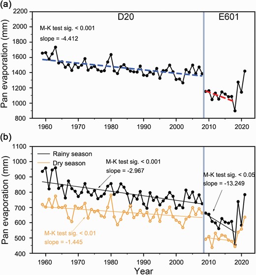 Interannual variation trend of pan evaporation monitored by the Tropical Rainforest Comprehensive Meteorological Observation Field in the Xishuangbanna Tropical Botanical Garden. D20 pan data were obtained from 1959 to 2008, and E601 pan data were obtained from 2009 to 2021, where (a) shows the interannual variation over the whole year, (b) shows the interannual trend over the rainy season and the dry season, the slope in the graph is the regression coefficient, indicating the tendency of climate change. If it is marked with the M–K test, which indicates that it passed the Mann‒Kendall trend test, otherwise, it indicates that the trend is not significant.