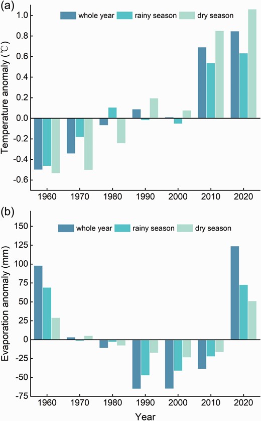 Interdecadal anomaly changes in meteorological factors: (a) temperature and (b) pan evaporation over the seasons (whole year, rainy season and dry season).