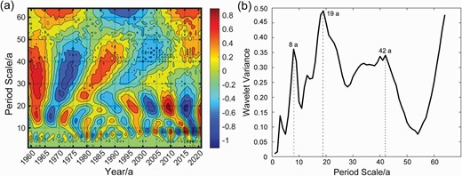 Contour map of the real part of the Morlet wavelet coefficient (a) and wavelet variance (b) of pan evaporation at the Tropical Rainforest Comprehensive Meteorological Observation Field in the Xishuangbanna Tropical Botanical Garden from 1959 to 2021.