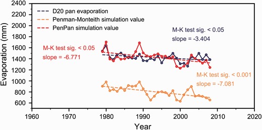Interannual trends of pan evaporation based on the model-calculated and observed evaporation values. The blue and black circles denote the observed D20 pan evaporation; the red and orange circles denote the evaporation values calculated by the PenPan model and Penman‒Monteith model, respectively.