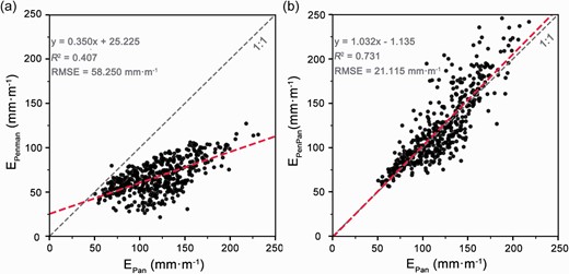 Correlation between the observed pan evaporation (Epan) and calculated evaporation using the Penman‒Monteith (EPenman) (a) and PenPan models (EPenPan) (b), where RMSE is the root mean square error, which measures the deviation between the predicted and real values, the greater the error is, the larger the value.