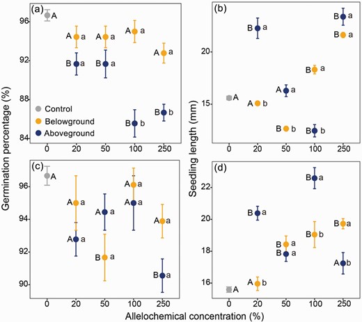 Effect of aqueous extracts derived from aboveground or belowground vegetation in low-elevation (a, b) and middle-elevation (c, d) communities on seed germination percentage (a, c) and seedling growth (b, d) of cushion Arenaria polytrichoides. Superscript lowercase letters indicate significant differences between above- and belowground vegetation at specific extract concentrations; while uppercase letters indicate significant differences between the control treatment (cultivated in distilled water) and extracts of varying concentrations.
