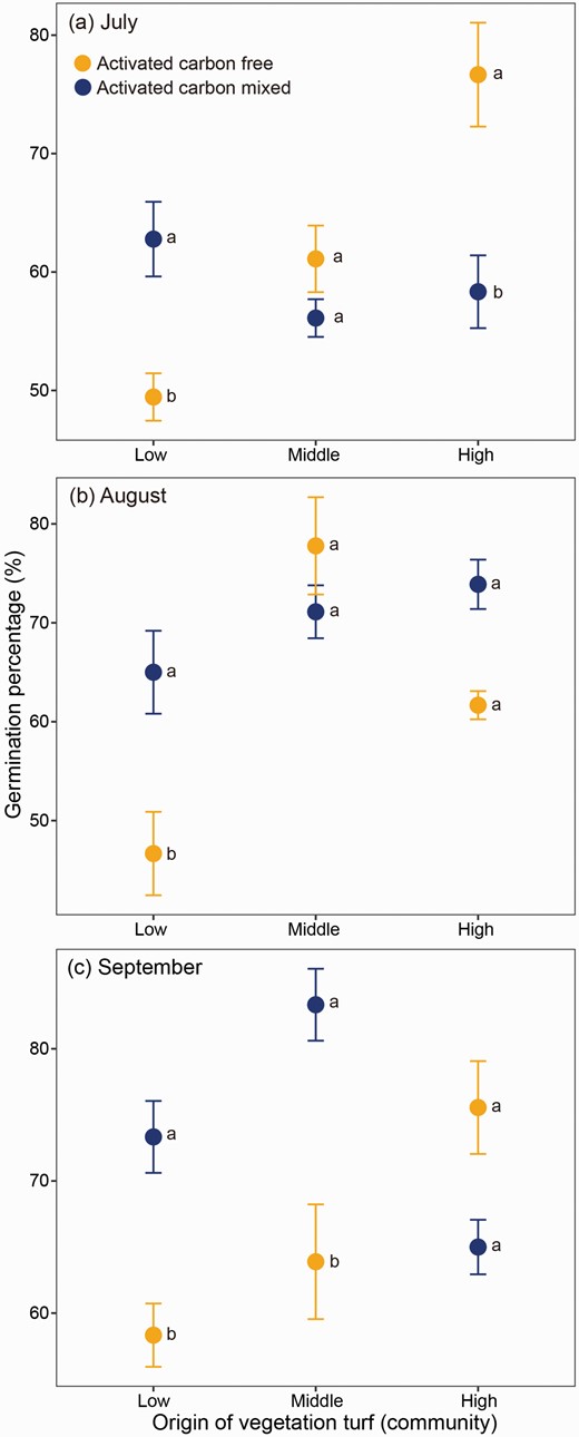 Effect of surrounding vegetation from different communities on the seed germination percentage of cushion Arenaria polytrichoides assessed in the presence or absence of activated carbon. Vegetation samples were collected from communities of low (4380 m), middle (4720 m) and high (4920 m) altitudes during early-growing (a, July), middle-growing (b, August) and late-growing (c, September) seasons.