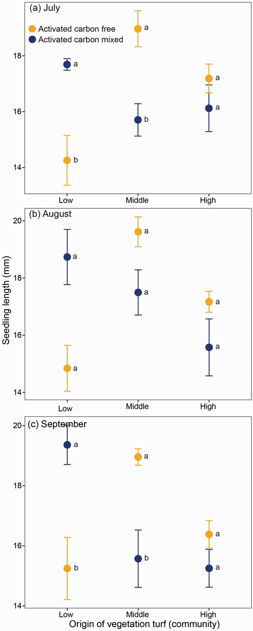 Effect of surrounding vegetation from different communities on the seedling growth of cushion Arenaria polytrichoides assessed in the presence or absence of activated carbon. Vegetation samples were collected from communities of low (4380 m), middle (4720 m) and high (4920 m) altitudes during early-growing (a, July), middle-growing (b, August) and late-growing (c, September) seasons.