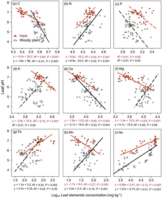 Relationship between leaf pH and leaf elemental concentrations of (a) C, (b) N, (c) P, (d) K, (e) Ca, (f) Mg, (g) Fe, (h) Mn and (i) Na for woody plants and herbs in arid regions. The fitted lines were determined by SMA regression model. Solid line denoted the relationship with P < 0.05, and dashed line denoted the relationship with P > 0.05.