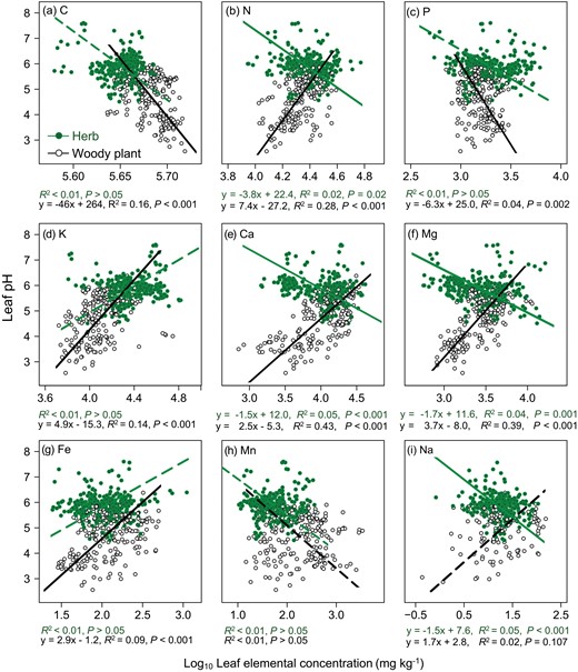 Relationship between leaf pH and leaf elemental concentrations of (a) C, (b) N, (c) P, (d) K, (e) Ca, (f) Mg, (g) Fe, (h) Mn and (i) Na for woody plants and herbs in non-arid regions. The fitted lines were determined by SMA regression model. Solid line denoted the relationship with P < 0.05, and dashed line denoted the relationship with P > 0.05.