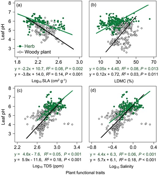 Relationship between leaf pH and (a) SLA, (b) LDMC, (c) TDS and (d) salinity for woody plants and herbs in non-arid regions. The fitted lines were determined by SMA regression model. Solid line denoted the relationship with P < 0.05.