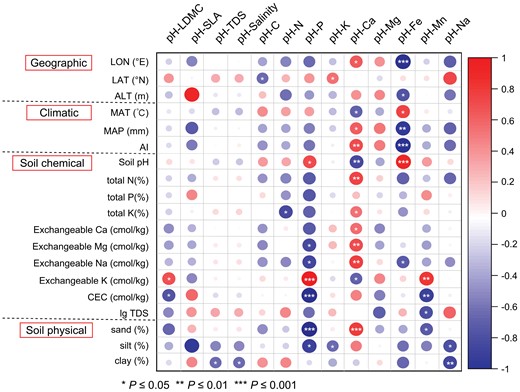 Relationships of SMA slope with geographic and environmental factors across sites. The SMA slope is derived from the relationships between leaf pH and other traits using the SMA regression. Please refer to Supplementary Table S2 for the data.