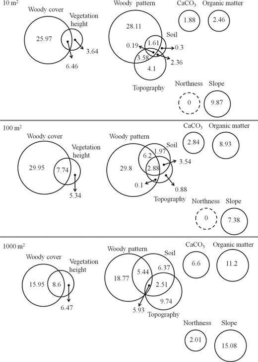 results of variation partitioning (%) of the six environmental predictors at the three studied scales. The areas of the circles represent the fraction of total variability explained.