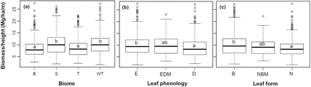 comparison of biomass/height ratio among forest groups. (a) Among boreal (B), temperate (T), warm-temperate (WT) and subtropical (S) forests; (b) Among evergreen (E), deciduous (D), and evergreen and deciduous mixed (EDM) forests; (c) Among broadleaf (B), needleleaf (N), and needleleaf and broadleaf mixed (NBM) forests. Forest groups that shared a same letter did not showed significant difference at P < 0.05. For mean biomass/height ratio of each forest group, see Table 1.