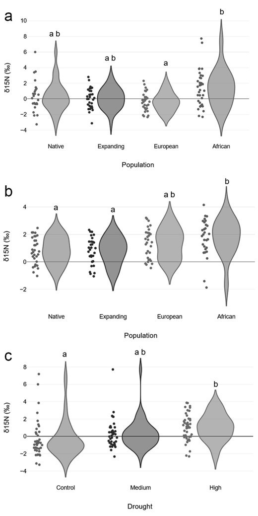 Drought responses in two resprouting tree species differ across range ...