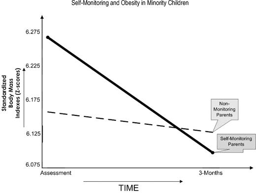 Parental self-monitoring and child weight change during the first 3 months of treatment.