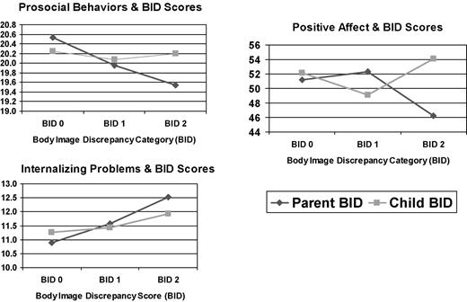 Interactions between children’s mental health behaviors and child and parent reported child body image discrepancy (BID) scores.