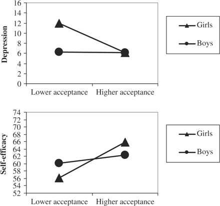 Predicted means for the adolescent reported acceptance × gender interactions predicting adolescent depressive symptoms and adolescent self-efficacy for diabetes management.