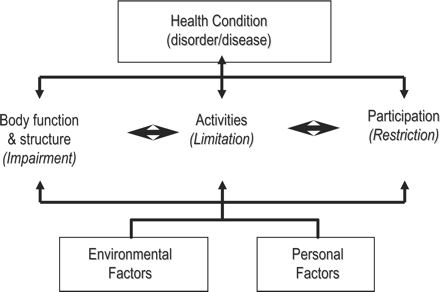 Conceptual model of International Classification of Functioning, Disability, and Health.