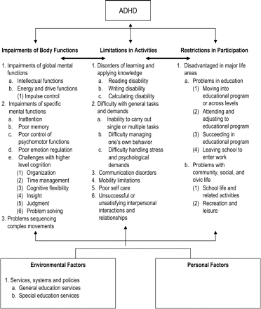 Functional problems associated with attention-deficit/hyperactivity disorder using the International Classification of Functioning, Disability, and Health conceptual model.