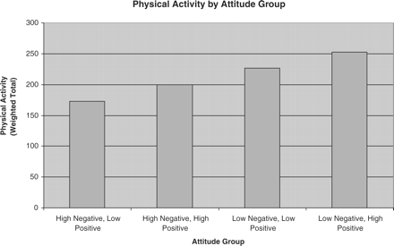 Mean levels of physical activity for attitude groups.