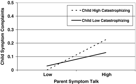 Regression lines showing the relation between level of Parent Symptom Talk and Child Symptom Complaints as a function of level of child catastrophizing. Note. Regression lines are depicted for children with high (+1SD) and low (–1SD) scores on the catastrophizing subscale of the PRI