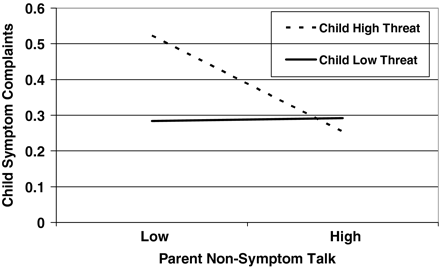 Regression lines showing the relation between level of Parent Non-Symptom Talk and Child Symptom Complaints as a function of level of child pain threat appraisal. Note. Regression lines are depicted for children with high (+1SD) and low (–1SD) scores on the primary pain threat appraisal scale of the PBQ