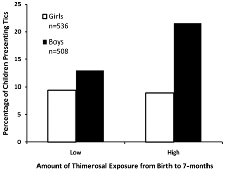 The percent of boys and girls presenting phonic or motor tics, split below and above the median of exposure to thimerosal per kilogram weight from birth to 7 months of life.